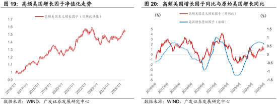 广发证券：用宏观因子穿透资产  第19张