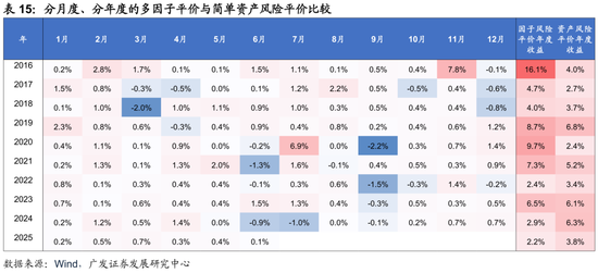 广发证券：用宏观因子穿透资产  第49张