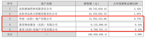 大客户数据摆“乌龙”！惠天热电更正年报，上月刚被警示  第4张