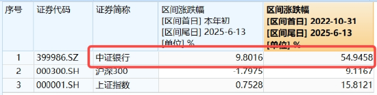 连涨六周之后，银行还有多少空间？银行ETF又双叒新高  第2张