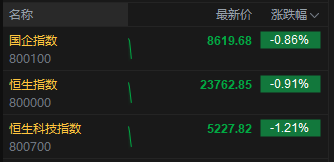 港股低开低走，恒生科技指数跌超1%  第2张