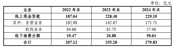 海尔消金10亿融资落地！业绩稳健提升、负债成本优化且结构多元  第4张