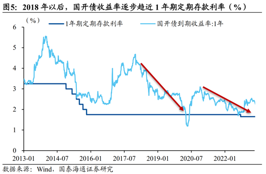 国泰海通宏观中国居民财富配置研究：存款从“回家”到“再搬家”  第5张
