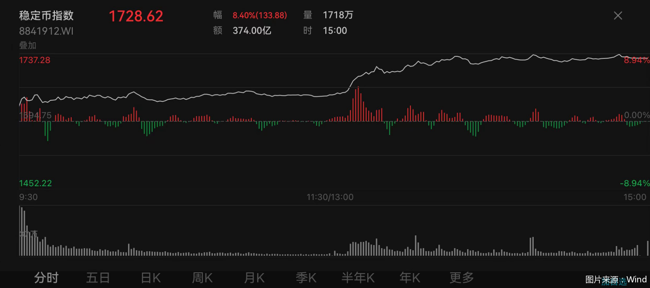 稳定币热度高涨！多只概念股大涨，券商研报聚焦风险和投资机遇  第1张