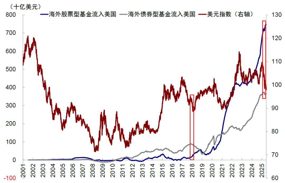 中金：美元美股并非简单联动 弱美元下美股仍或逆势走强  第10张