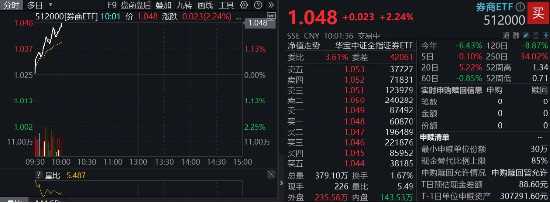 国盛金控涨停，券商ETF（512000）涨逾2%，机构：券商防御与反弹攻守兼备  第2张
