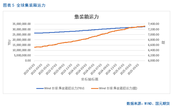 【集运欧线半年报】地缘缓和、需求乏力，运价短期承压  第6张