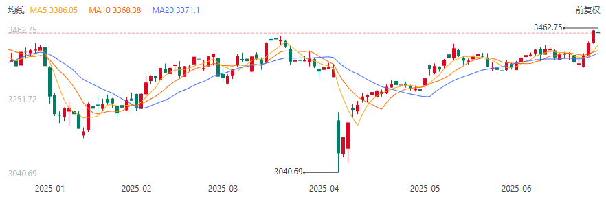 破位！欧元奇袭美指  第4张