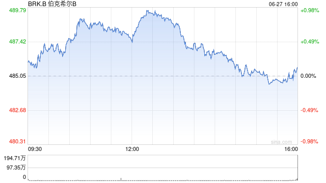 巴菲特宣布60亿美元慈善股票捐赠 20年间捐超600亿美元  第1张