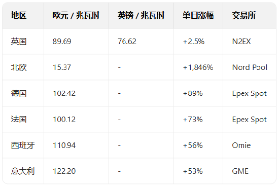 欧洲电力拍卖：北欧日前电价飙升 1846%  第1张