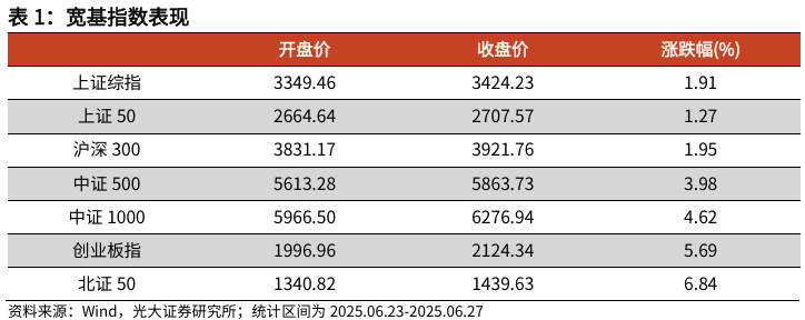 【光大金工】市场仍待上攻合力——金融工程市场跟踪周报20250629  第1张