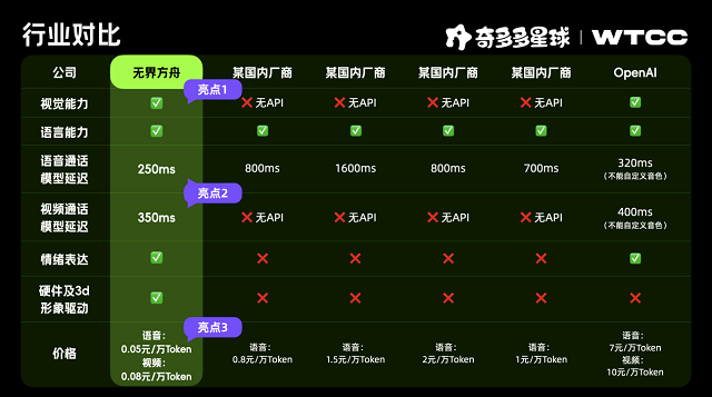 早教机推荐：要AI陪伴，更要实用主义！奇多多在WTCC树立“实用派”学伴标杆  第16张