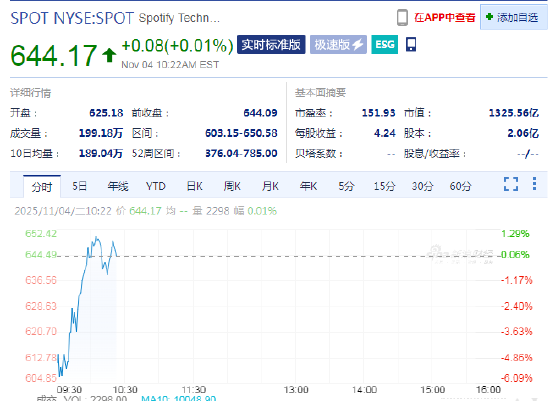Spotify早盘转涨 第三季度业绩超预期  第1张