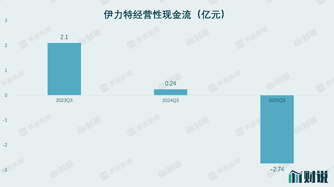 二十年首次季度亏损，伊力特现金流“告急”  第2张