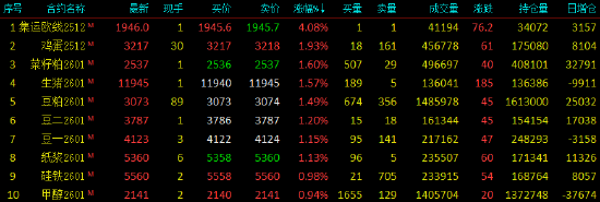收评|国内期货主力合约跌多涨少 多晶硅跌超2%  第3张