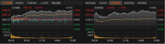 A股强势走高！科技回归主线，后市如何布局？  第1张