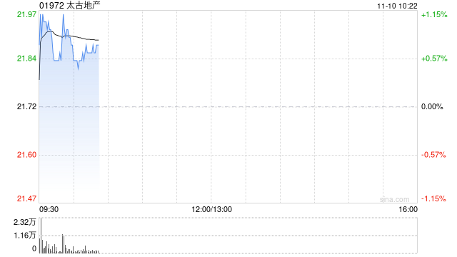 中金：维持太古地产“跑赢行业”评级 目标价23.8港元  第1张