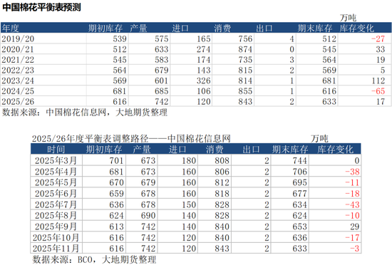 棉花：仓单大量生成，减产不及预期  第11张