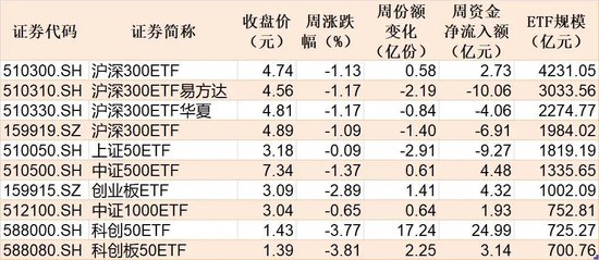 调整就是机会！超200亿元资金借道ETF进场抄底，人工智能、证券保险被爆买，火爆的电池竟被抛售  第3张