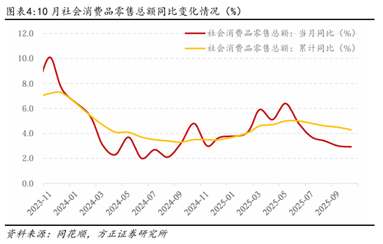 方正证券：如何理解10月的经济数据波动？  第4张