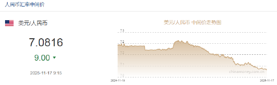 人民币兑美元中间价报7.0816，上调9点  第2张