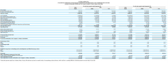 瑞幸咖啡Q3净营收同比增长50%，月均交易客户首次突破1亿大关，暂无回归美股时间表  第1张