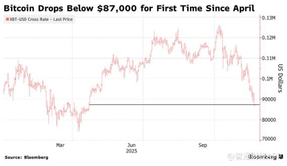 市场买盘乏力 比特币一度跌破8.7万美元创四月以来新低  第1张