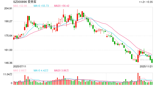 “医美茅”跌落  简军如何续写爱美客千亿传奇？ 第1张