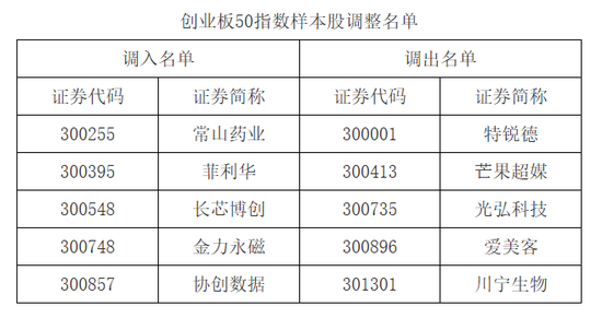 A股重要调整！下月生效  第7张
