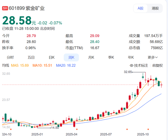 太突然！7500亿巨头紫金矿业将换帅：68岁董事长宣布退出，已掌舵32年，身家超24亿元！  第1张