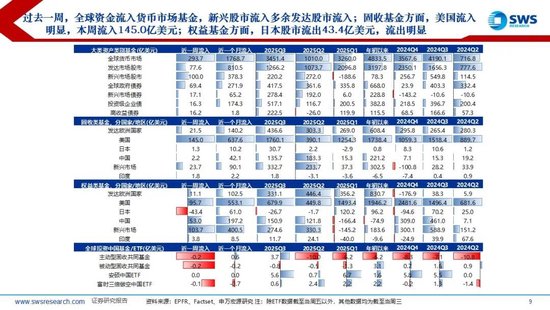 申万宏源策略：美国降息预期再升温，内外资均流入中国股市  第4张