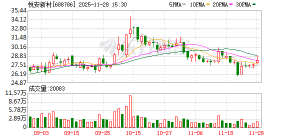 悦安新材：AI等新兴领域将驱动公司业绩增长  第1张