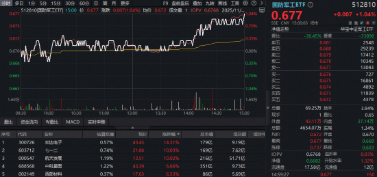 11月收官日，化工有色起舞，国防军工崛起，12月谁主沉浮？  第7张