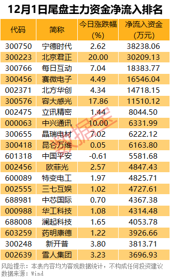 主力资金丨尾盘，资金出逃4只科技股  第3张