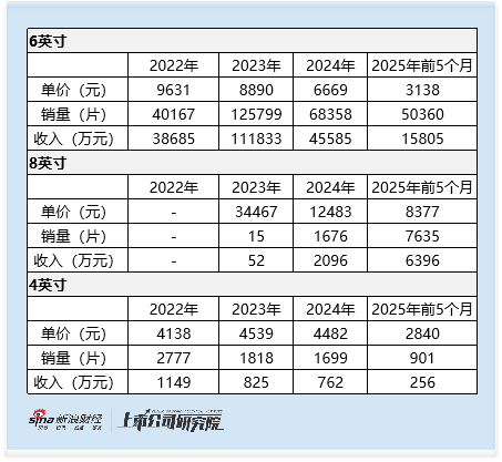 天域半导体启动全球发售：估值一年涨50%对应市销率超40倍 销量增长难掩单价下滑与库存压力  第4张