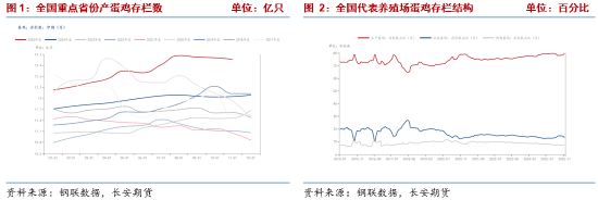 长安期货梁安迪：产能去化缓慢 短期供应压力或仍施压鸡蛋盘面  第3张