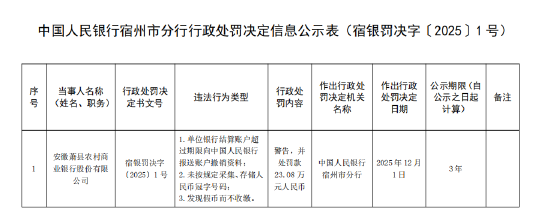 安徽萧县农商行被罚23.08万元：单位银行结算账户超过期限向中国人民银行报送账户撤销资料等  第1张
