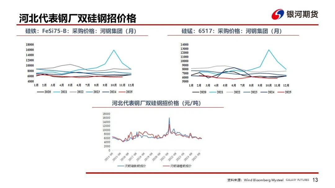 【铁合金周报】成本推动短期反弹，需求压制上方空间  第15张