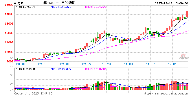 收评|国内期货主力合约涨跌不一，沪银涨超5%  第2张