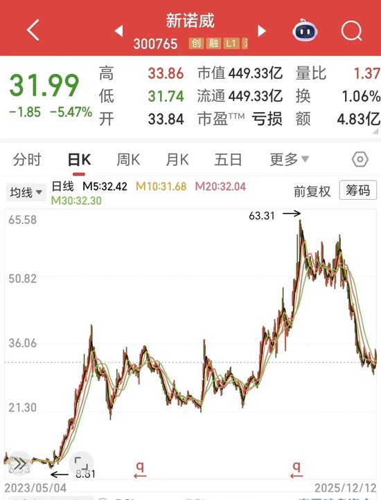 450亿！新诺威冲刺A+H，前三季度转亏  第1张