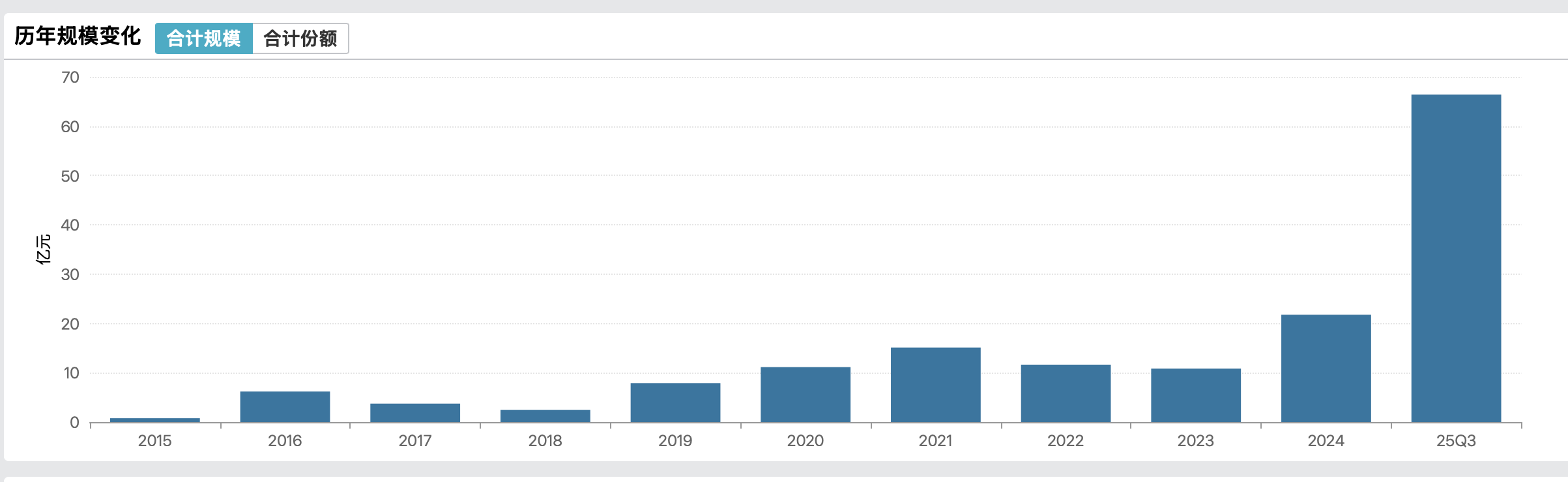 白银涨疯了，年内超120%！国投瑞银有基金溢价率达21%，每天仅能申购100元  第2张