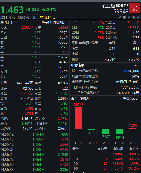 逆势布局？！创业板50ETF（159949）近20个交易日资金净流入3.4亿 机构：科技与先进制造或仍是2026年主线  第2张