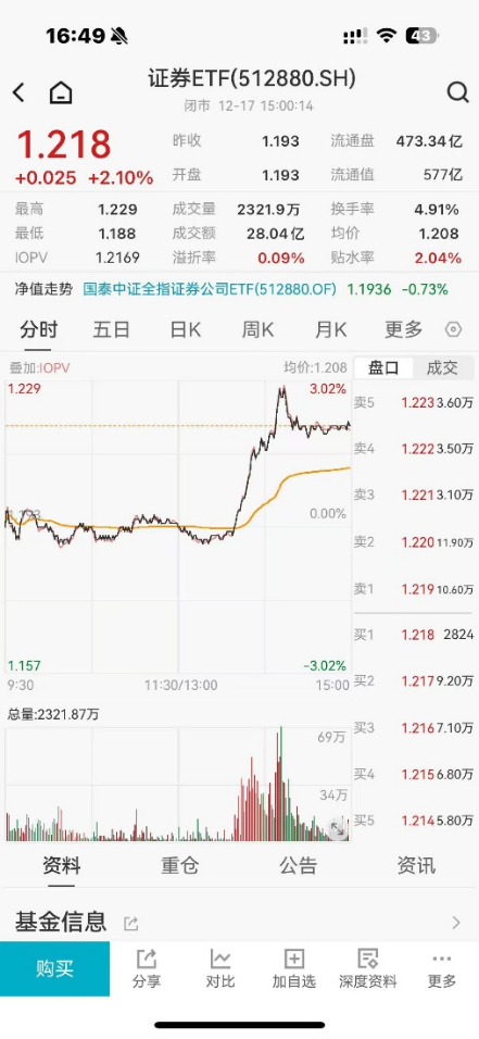 ETF日报：证券和金融板块具备战略性配置价值，关注证券ETF和金融ETF  第1张