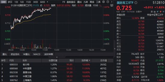 军工领跑全市场，512810再创阶段新高！商业航天题材火爆，多股涨超10%，行业重磅大会今日召开  第2张