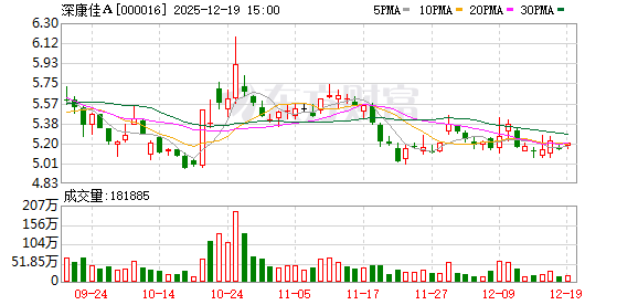 深康佳Ａ：截至目前，公司参股企业飞的科技（深圳）有限公司没有开展无人驾驶项目  第1张