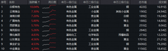 A+H“AI硬件”携手走强，“高光”159363飙升3%逼近前高，首只“港股芯片链”ETF上探逾2%，有色创收盘新高！  第4张