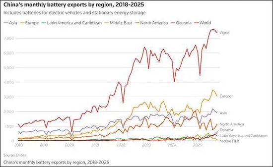 已爆单！外媒叹：这波中国又赶上了  第1张