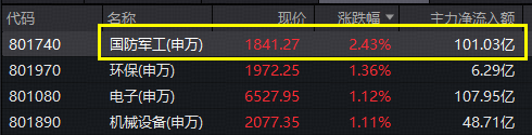 军工领跑全市场，逾百亿主力资金涌入！高人气军工ETF华宝（512810） 劲涨超2%，商业航天成份股集体爆发  第1张