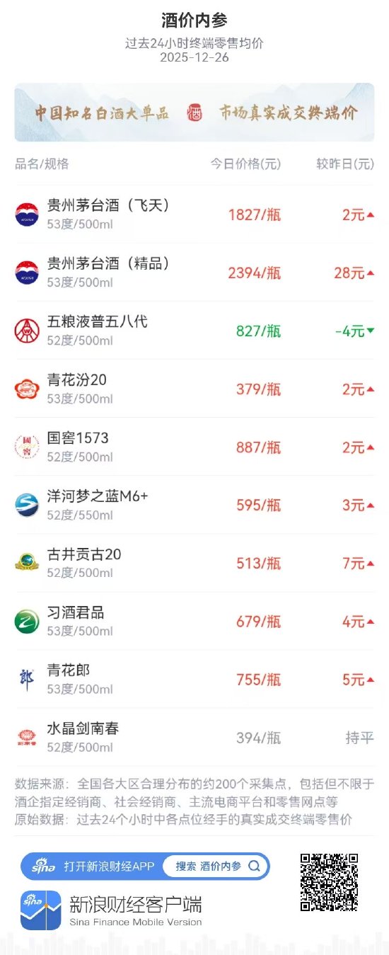 酒价内参12月26日价格发布 水晶剑南春与昨日持平  第1张