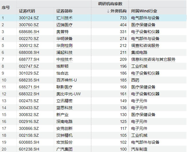 年内调研近万次！外资巨头盯上这些标的  第2张